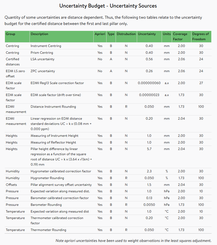 Medjil uncertainty budget for calibration of EDM Baseline 