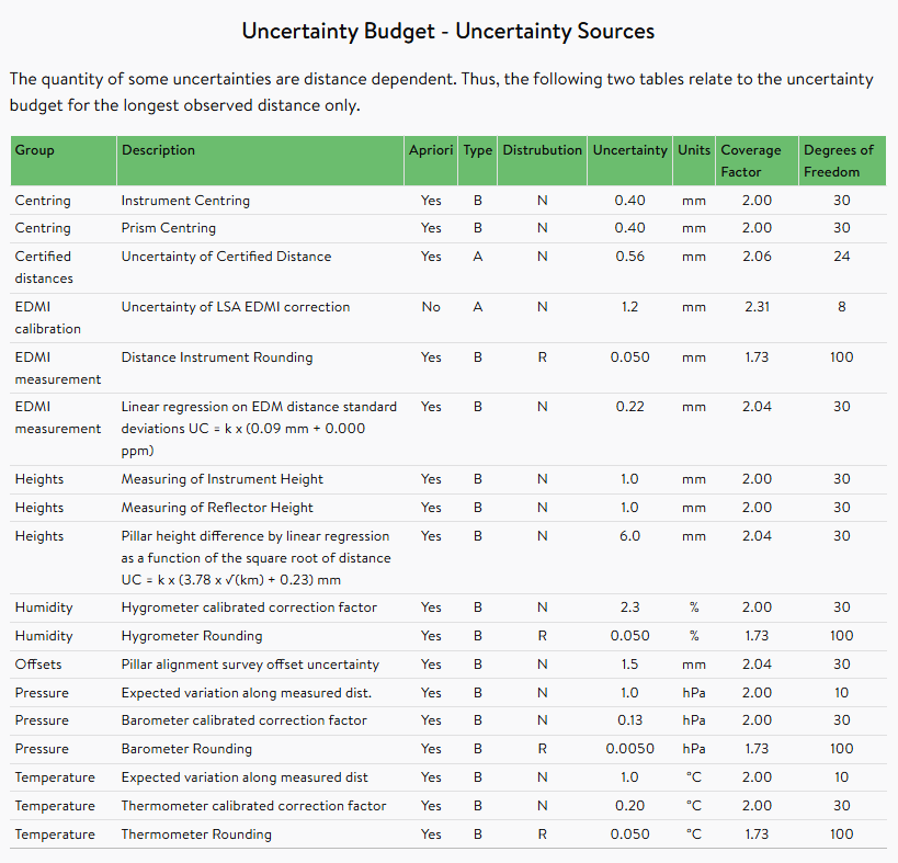 Medjil uncertainty budget for calibration of EDM Instrumentation