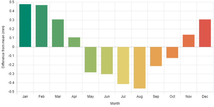 Calibrated height differences at Boya staff calibration range